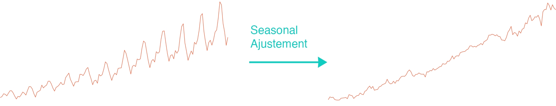 seasonal-adjustment