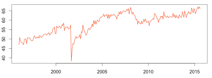 seasonaly-adjusted-air-passager-1996-2015