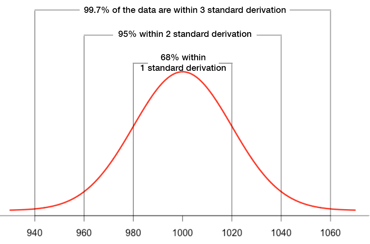 2 sigma normal distribution