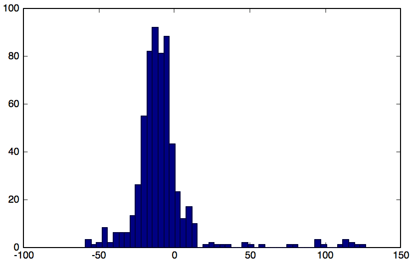 not normal distribution