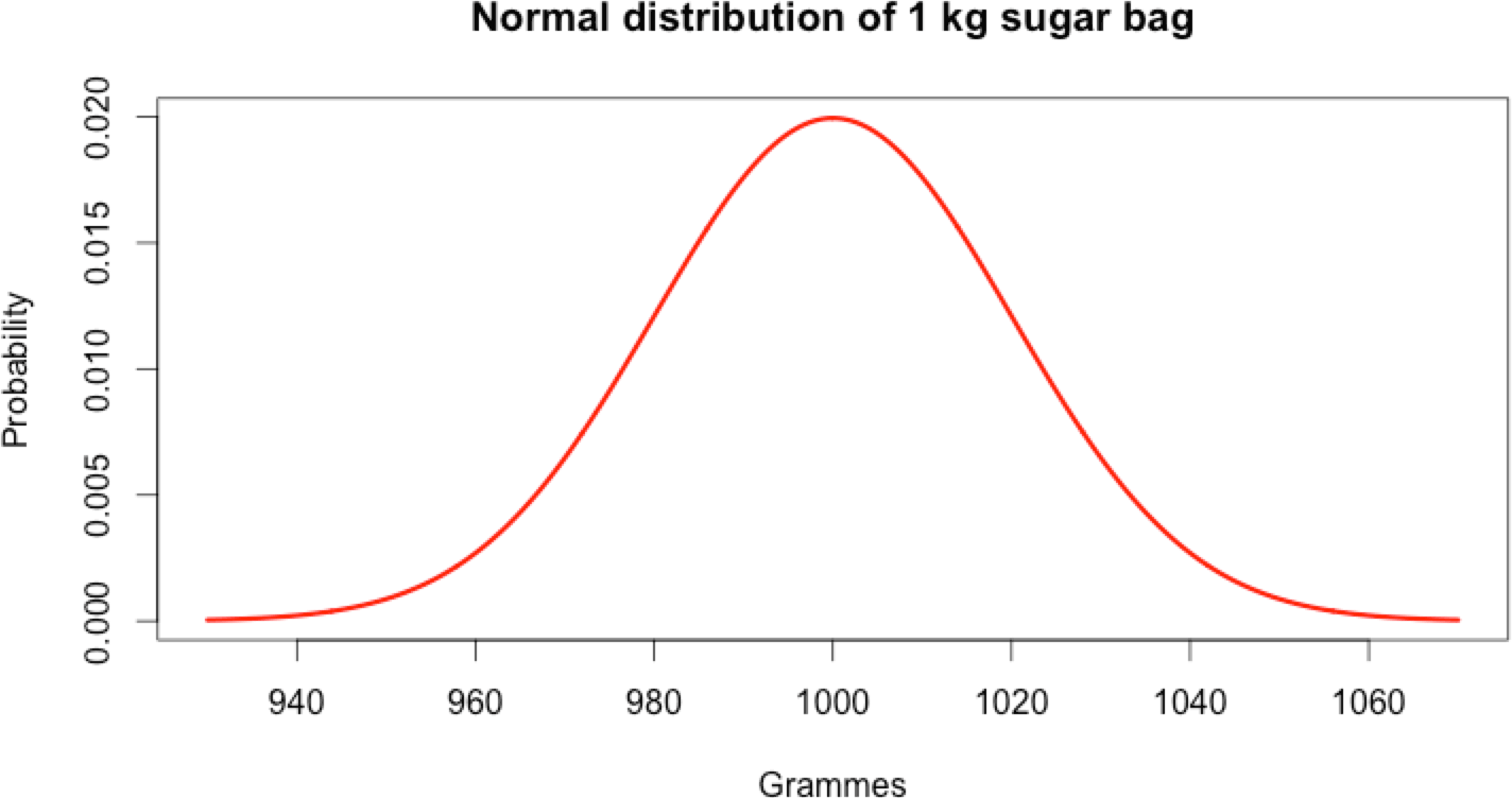 normal distribution