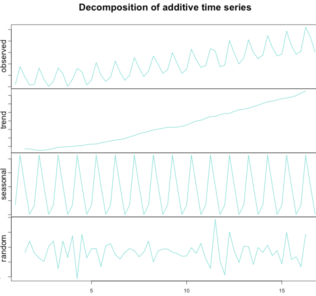 additive-decompose