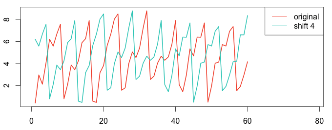 Use of cross-correlation techniques for determining the